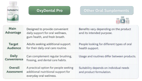 OxyDental Pro vs Other Supplement